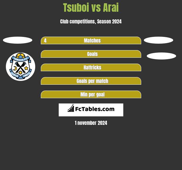 Tsuboi vs Arai h2h player stats