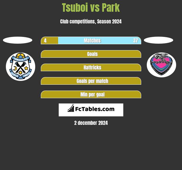 Tsuboi vs Park h2h player stats