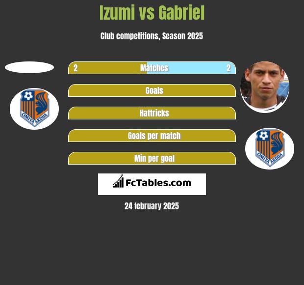 Izumi vs Gabriel h2h player stats