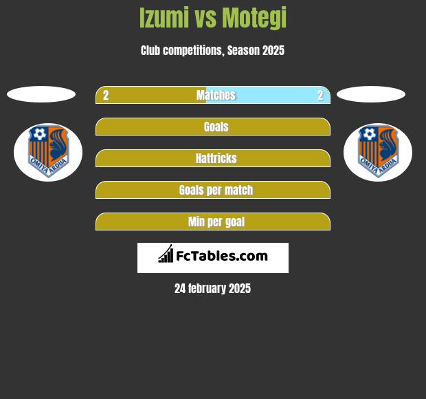 Izumi vs Motegi h2h player stats