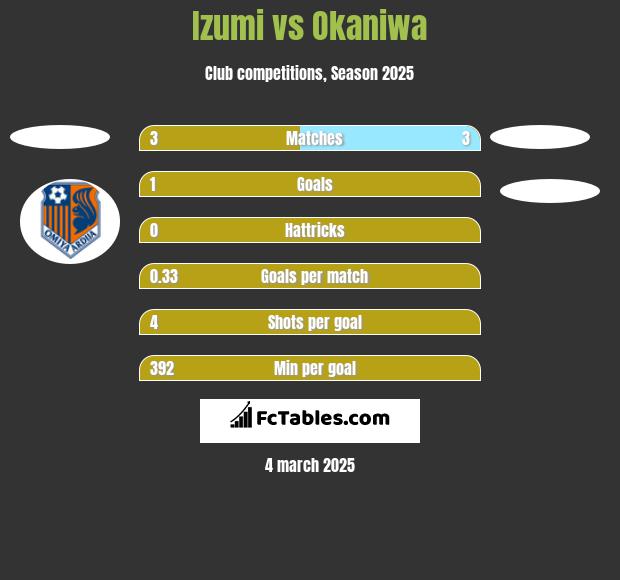 Izumi vs Okaniwa h2h player stats