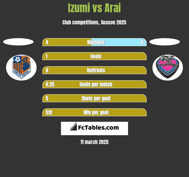 Izumi vs Arai h2h player stats