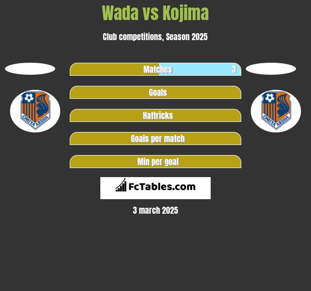 Wada vs Kojima h2h player stats