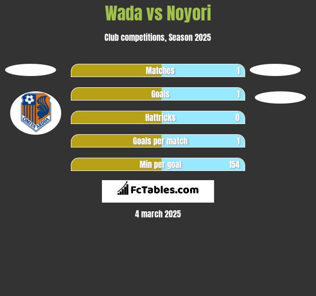 Wada vs Noyori h2h player stats