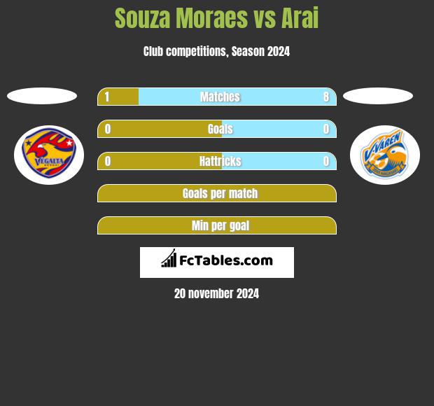 Souza Moraes vs Arai h2h player stats