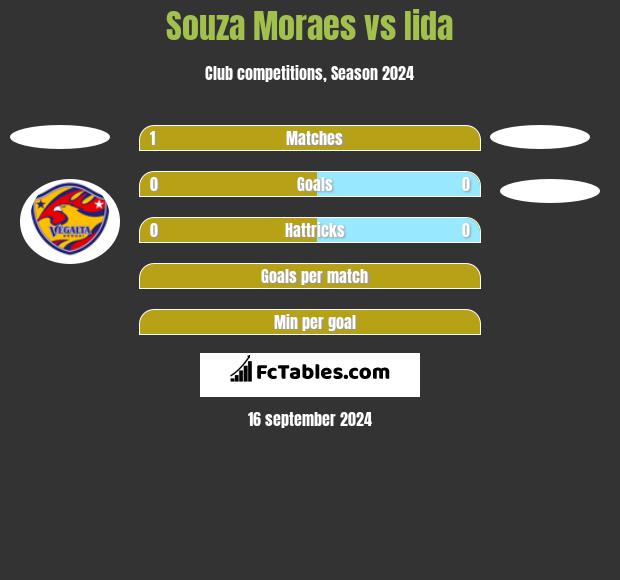 Souza Moraes vs Iida h2h player stats