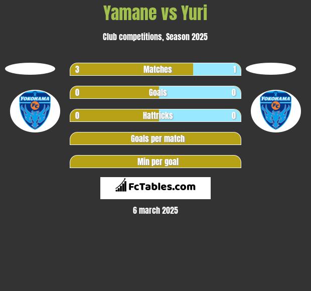 Yamane vs Yuri h2h player stats