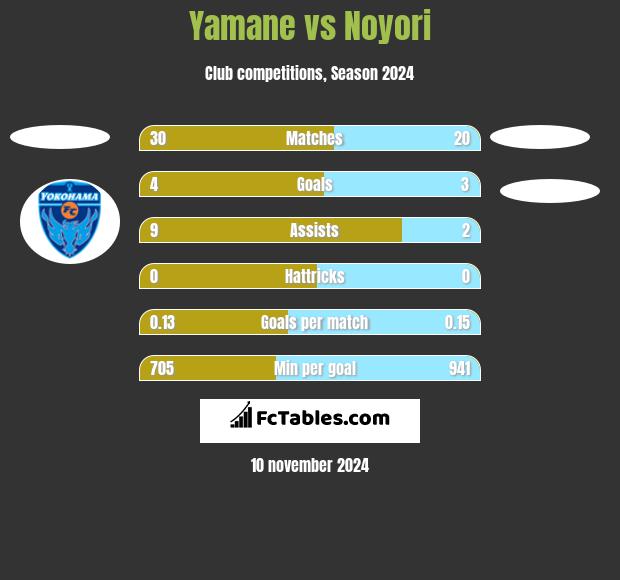 Yamane vs Noyori h2h player stats