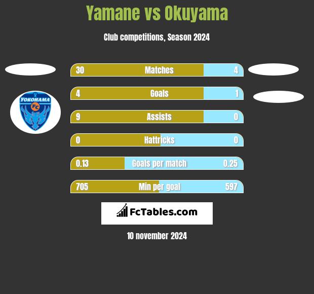 Yamane vs Okuyama h2h player stats