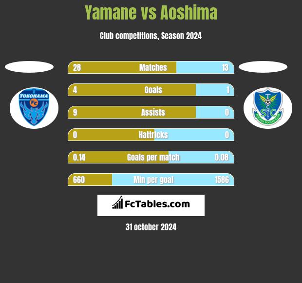 Yamane vs Aoshima h2h player stats