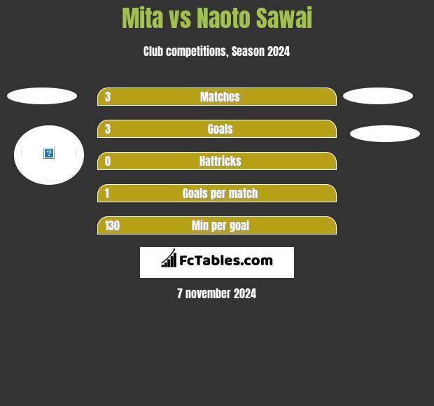 Mita vs Naoto Sawai h2h player stats