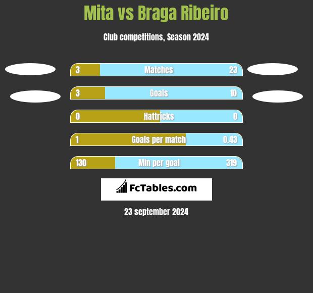 Mita vs Braga Ribeiro h2h player stats