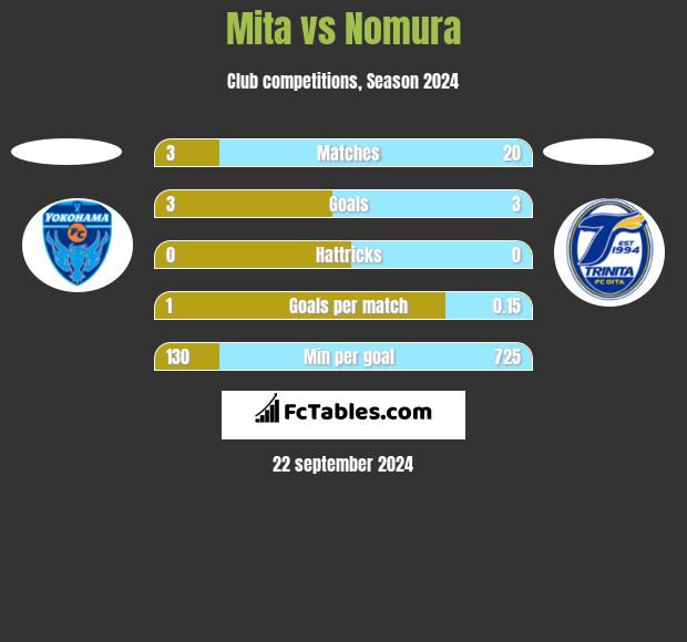 Mita vs Nomura h2h player stats