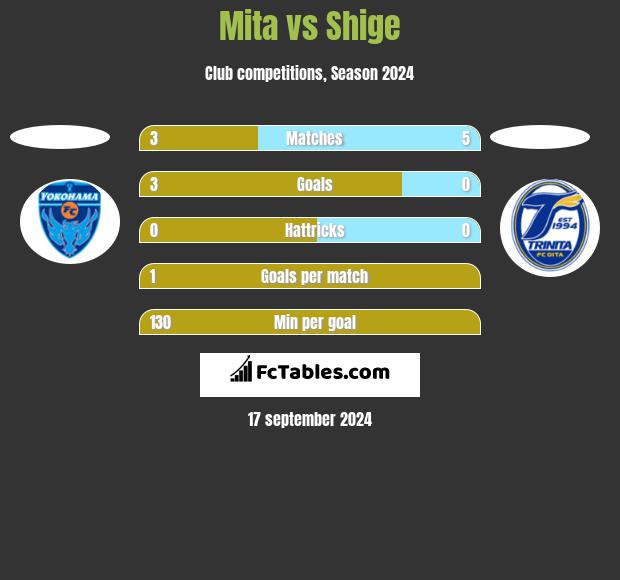 Mita vs Shige h2h player stats