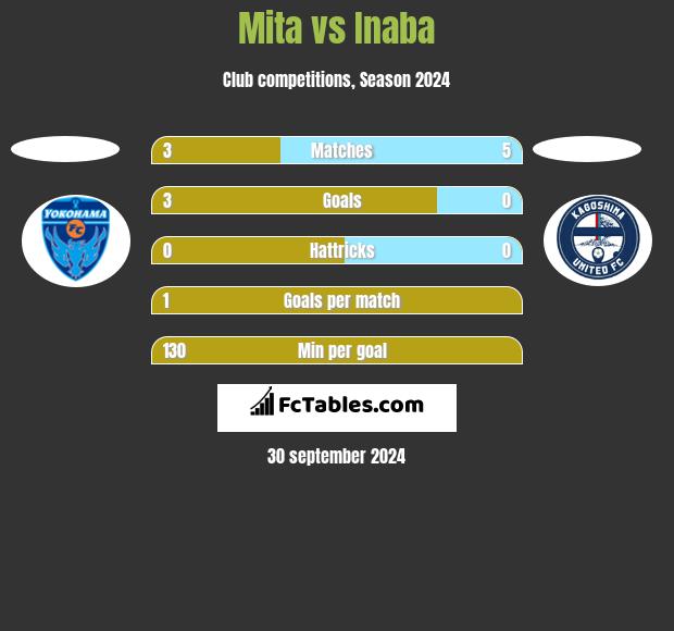 Mita vs Inaba h2h player stats