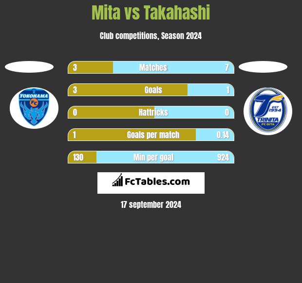 Mita vs Takahashi h2h player stats