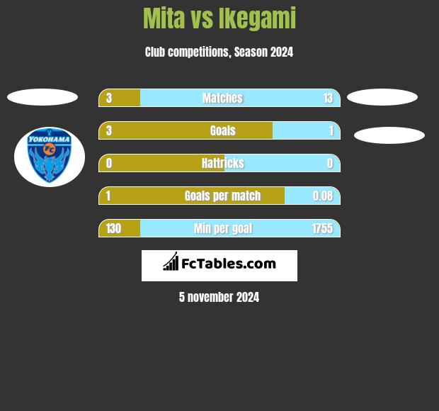 Mita vs Ikegami h2h player stats