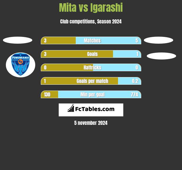 Mita vs Igarashi h2h player stats