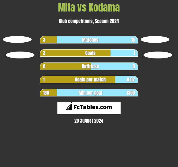 Mita vs Kodama h2h player stats