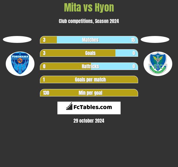 Mita vs Hyon h2h player stats