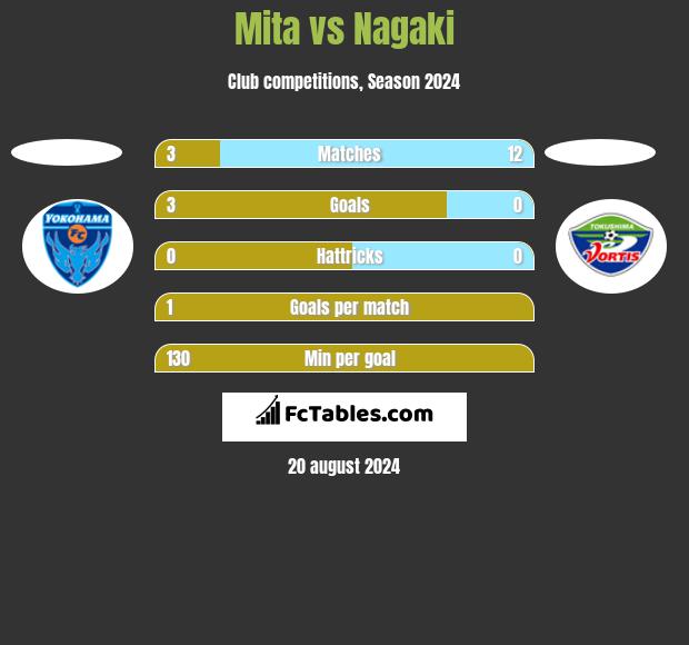 Mita vs Nagaki h2h player stats