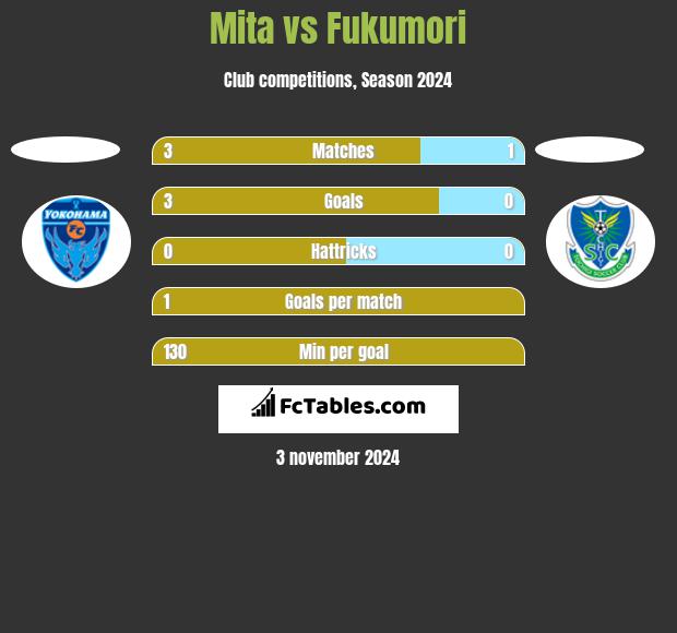 Mita vs Fukumori h2h player stats