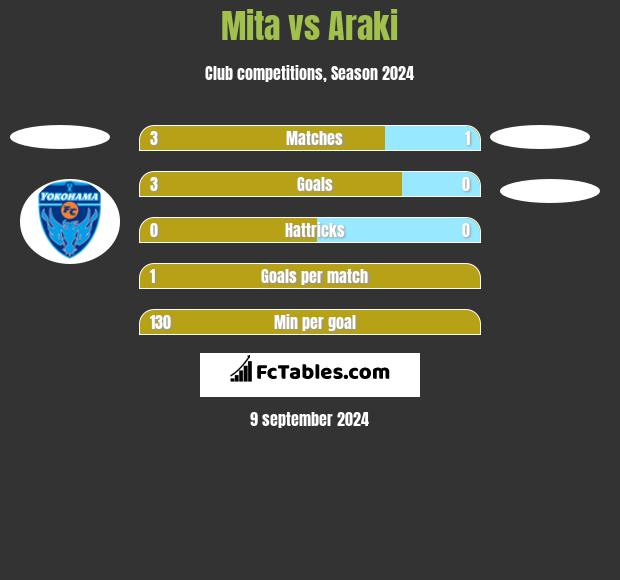 Mita vs Araki h2h player stats