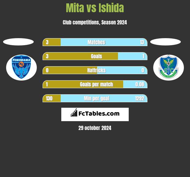 Mita vs Ishida h2h player stats