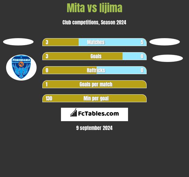 Mita vs Iijima h2h player stats