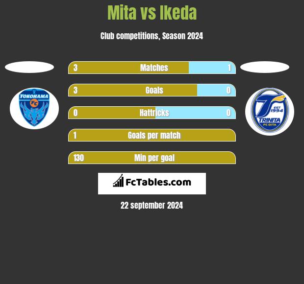 Mita vs Ikeda h2h player stats