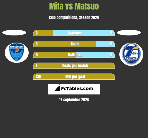 Mita vs Matsuo h2h player stats