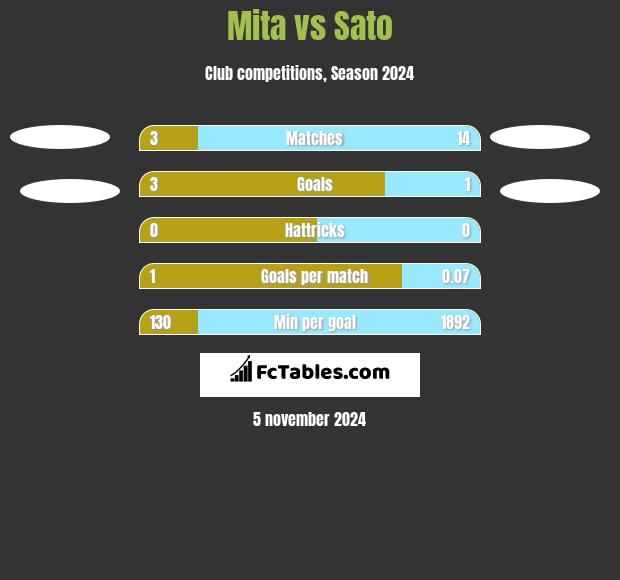 Mita vs Sato h2h player stats