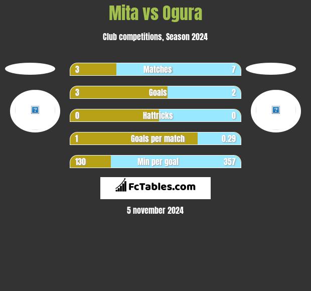 Mita vs Ogura h2h player stats