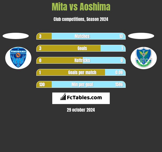 Mita vs Aoshima h2h player stats