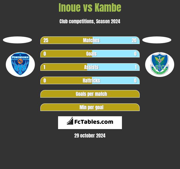 Inoue vs Kambe h2h player stats