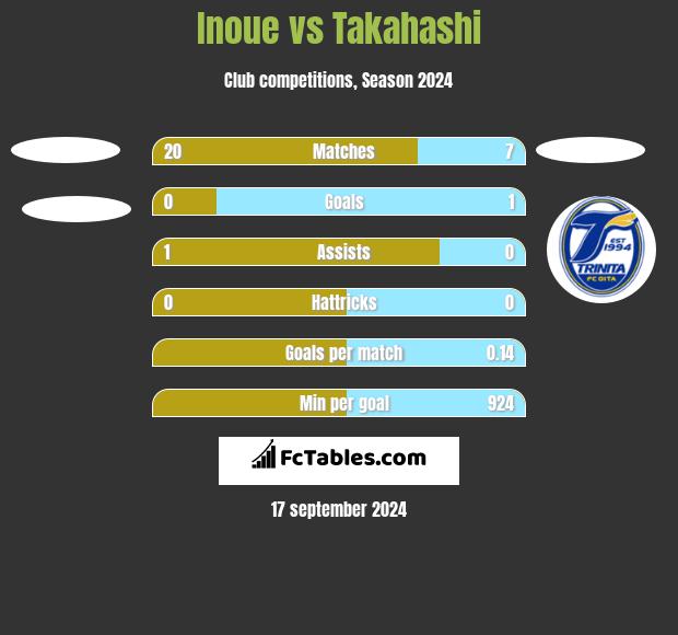 Inoue vs Takahashi h2h player stats