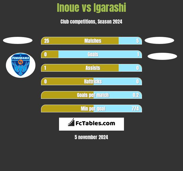 Inoue vs Igarashi h2h player stats