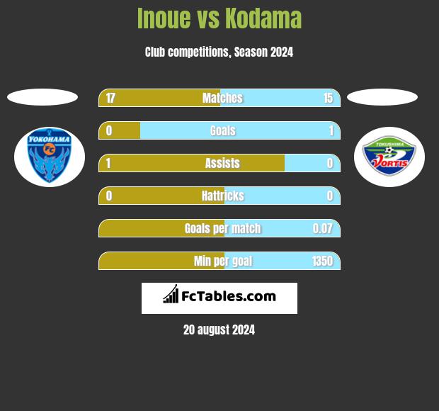 Inoue vs Kodama h2h player stats