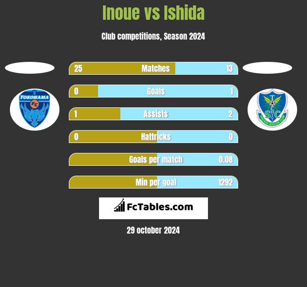 Inoue vs Ishida h2h player stats