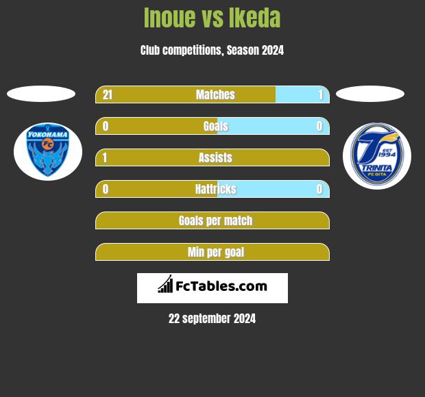 Inoue vs Ikeda h2h player stats