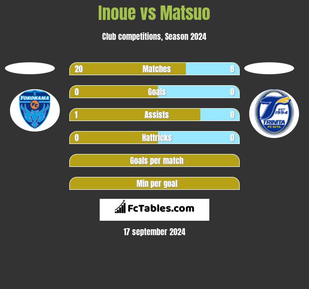 Inoue vs Matsuo h2h player stats