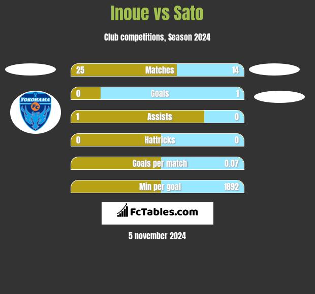 Inoue vs Sato h2h player stats