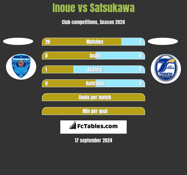 Inoue vs Satsukawa h2h player stats