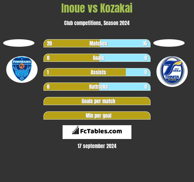 Inoue vs Kozakai h2h player stats