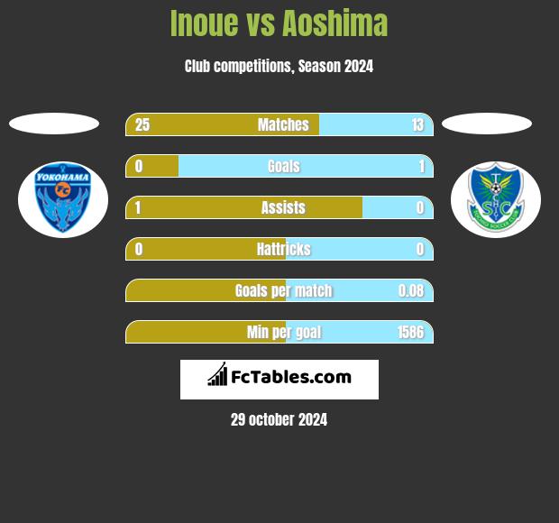 Inoue vs Aoshima h2h player stats