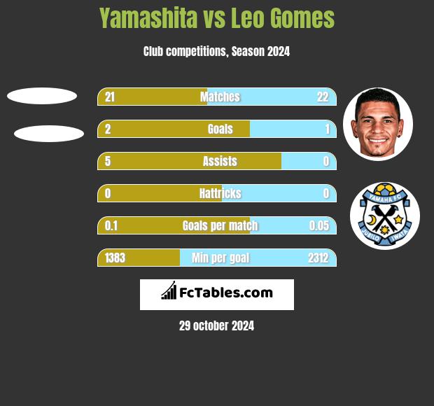 Yamashita vs Leo Gomes h2h player stats