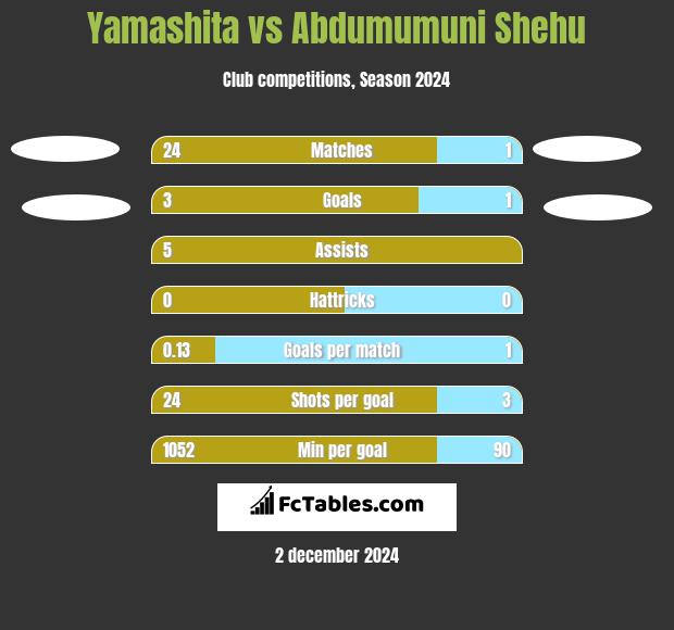 Yamashita vs Abdumumuni Shehu h2h player stats