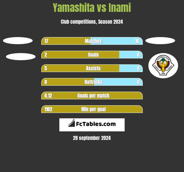 Yamashita vs Inami h2h player stats