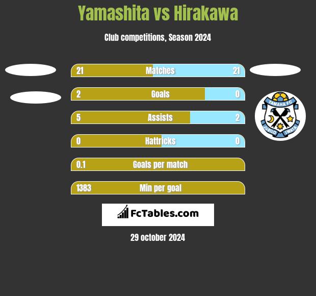 Yamashita vs Hirakawa h2h player stats