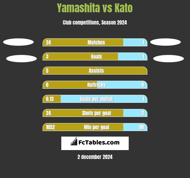 Yamashita vs Kato h2h player stats